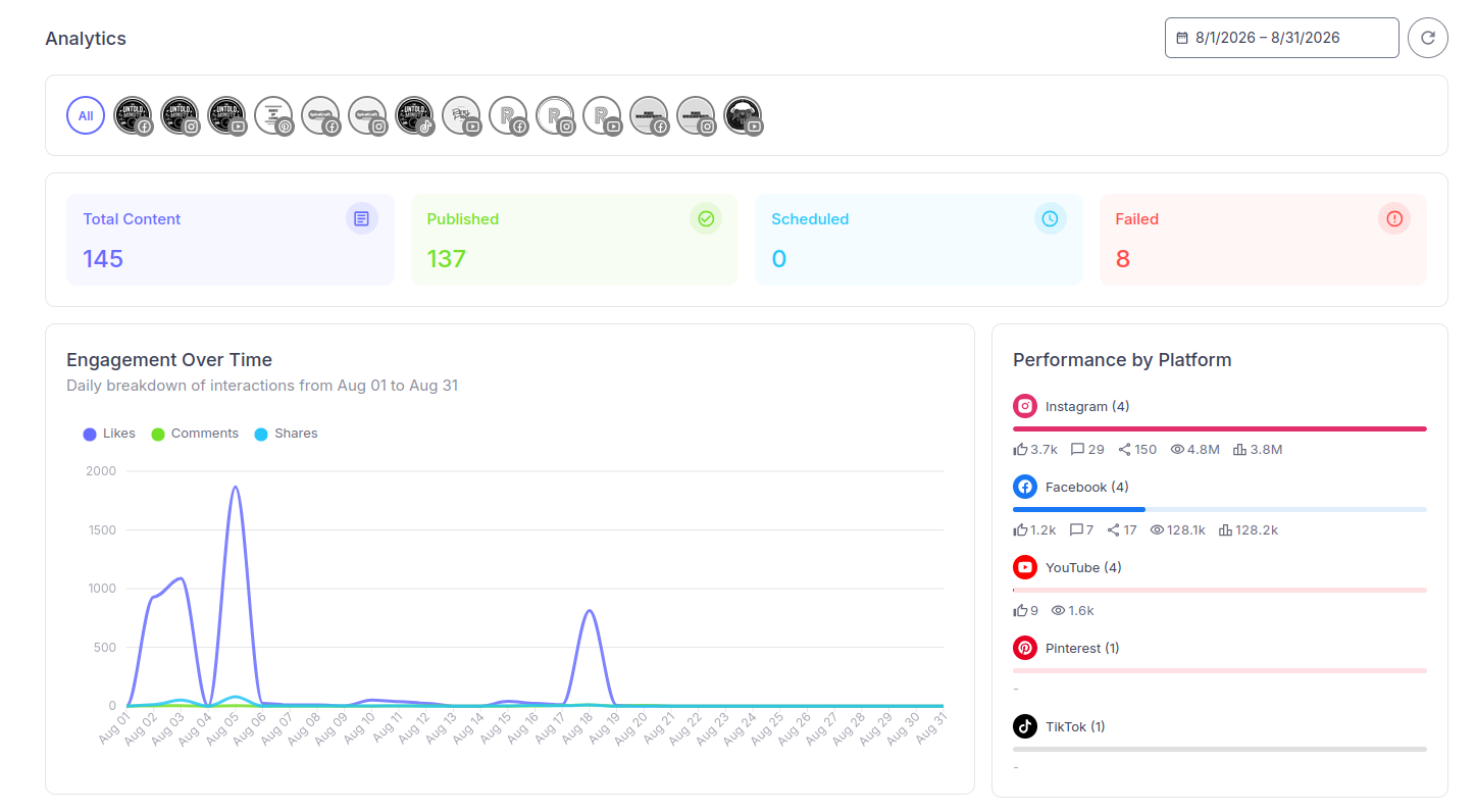 Socialic's Analytics dashboard — a date range picker and refresh control at the top, a channel-avatar filter row, four summary cards (Total Content 145, Published 137, Scheduled 0, Failed 8), an Engagement Over Time chart with Likes, Comments and Shares series, and a Performance by Platform panel listing Instagram, Facebook, YouTube, Pinterest and TikTok with per-platform totals